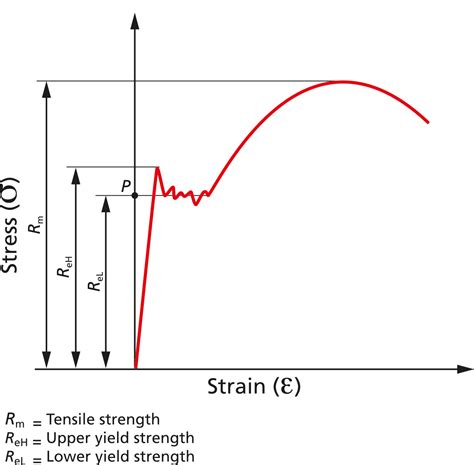 tensile test yield point